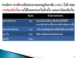 ร้อยละ                  ตัวอย่างผลกระทบ
ผลกระทบด้านบวก      46.2    จานวนนักท่องเที่ยวมากขึ้น/มีรายได้เพิ่มขึ้น
                            แรงงานมีงานทามากขึ้น/ประเทศมีการพัฒนามากขึ้น
ผลกระทบทางด้านลบ    17.3     เกิดการแข่งขันสูง/นักท่องเที่ยวไปเที่ยวประเทศอื่น
พอๆ กัน            14.07    ไม่มีการเปลี่ยนแปลงในธุรกิจมากนัก
ไม่แน่ใจ           22.36




                                                                                 20
 