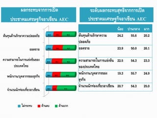 ผลกระทบจากการเปิด                                                    ระดับผลกระทบสุทธิจากการเปิด
     ประชาคมเศรษฐกิจอาเซียน AEC                                              ประชาคมเศรษฐกิจอาเซียน AEC
                                                                                                 น้อย ปานกลาง มาก
                                    26.5          29.4      44.2       ต้นทุนด้านรักษาความ       24.2 55.6 20.2
ต้นทุนด้านรักษาความปลอดภัย
                                                                       ปลอดภัย
                    ยอดขาย         23.8           34.5          41.7   ยอดขาย                    23.9   50.0   26.1

ความสามารถในการแข่งขันของ          20.6       36.2          43.2       ความสามารถในการแข่งขัน 22.5      54.3   23.3
       ประเทศไทย                                                       ของประเทศไทย
                                   22.4      28.0          49.6
                                                                       พนักงาน/บุคลากรของ        19.3   55.7   24.9
  พนักงาน/บุคลากรของธุรกิจ
                                                                       ธุรกิจ
                                   22.5    16.0          61.5
                                                                       จานวนนักท่องเที่ยวอาเซียน 20.7   54.3   25.0
   จานวนนักท่องเที่ยวอาเซียน


              ไม่กระทบ         ด้านลบ                ด้านบวก
 