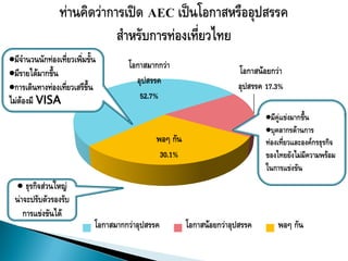 มีจานวนนักท่องเที่ยวเพิ่มขั้น        โอกาสมากกว่า
มีรายได้มากขึ้น                                                        โอกาสน้อยกว่า
                                        อุปสรรค
การเดินทางท่องเที่ยวเสรีขึ้น                                           อุปสรรค 17.3%
ไม่ต้องมี VISA                           52.7%
                                                                                มีคู่แข่งมากขึ้น
                                                                                บุคลากรด้านการ
                                               พอๆ กัน                          ท่องเที่ยวและองค์กรธุรกิจ
                                                30.1%                           ของไทยยังไม่มีความพร้อม
                                                                                ในการแข่งขัน
  ธุรกิจส่วนใหญ่
  น่าจะปรับตัวรองรับ
     การแข่งขันได้
                             โอกาสมากกว่าอุปสรรค         โอกาสน้อยกว่าอุปสรรค       พอๆ กัน
 