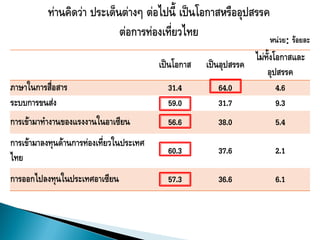 หน่วย: ร้อยละ
                                                                  ไม่ทั้งโอกาสและ
                                          เป็นโอกาส   เป็นอุปสรรค
                                                                      อุปสรรค
ภาษาในการสื่อสาร                            31.4          64.0            4.6
ระบบการขนส่ง                                59.0          31.7            9.3
การเข้ามาทางานของแรงงานในอาเซียน            56.6         38.0           5.4
การเข้ามาลงทุนด้านการท่องเที่ยวในประเทศ
                                            60.3         37.6           2.1
ไทย
การออกไปลงทุนในประเทศอาเซียน                57.3         36.6           6.1
 
