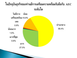 ไม่มีการ น้อย
   เตรียมพร้อม 10.9%
        เลย
       0.8%            ปานกลาง
น้อยมาก                 58.4%
  1.6%
  มากที่สุด
    0.8%
              มาก
             27.5%
 