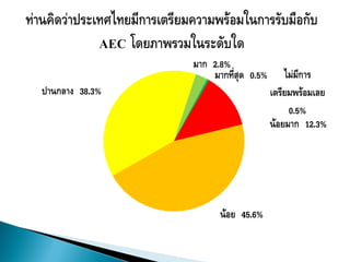 มาก 2.8%
                    มากที่สุด 0.5%       ไม่มีการ
ปานกลาง 38.3%                        เตรียมพร้อมเลย
                                          0.5%
                                     น้อยมาก 12.3%




                      น้อย 45.6%
 