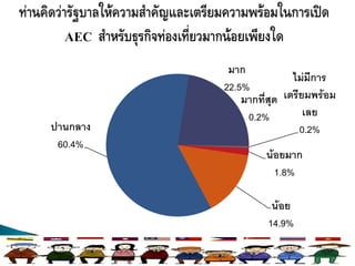 มาก
                          ไม่มีการ
          22.5%
              มากที่สุด เตรียมพร้อม
               0.2%          เลย
ปานกลาง                     0.2%
 60.4%
                   น้อยมาก
                     1.8%

                    น้อย
                   14.9%
 