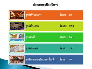 ธุรกิจร้านอาหาร               ร้อยละ 22.1

ธุรกิจโรงแรม                  ร้อยละ 37.9

ธุรกิจทัวร์                   ร้อยละ 20.1

ธุรกิจขายตั๋ว                 ร้อยละ 10.1

ธุรกิจขายของฝาก/ของที่ระลึก   ร้อยละ 9.8
                                            3
 