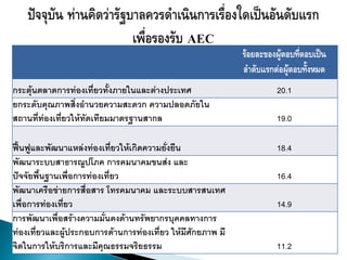 ร้อยละของผู้ตอบทีตอบเป็น
                                                                              ่
                                                             ลาดับแรกต่อผู้ตอบทั้งหมด
กระตุ้นตลาดการท่องเที่ยวทั้งภายในและต่างประเทศ                        20.1
ยกระดับคุณภาพสิ่งอานวยความสะดวก ความปลอดภัยใน
สถานที่ท่องเที่ยวให้ทัดเทียมมาตรฐานสากล                               19.0

ฟื้นฟูและพัฒนาแหล่งท่องเที่ยวให้เกิดความยั่งยืน                       18.4
พัฒนาระบบสาธารณูปโภค การคมนาคมขนส่ง และ
ปัจจัยพื้นฐานเพื่อการท่องเที่ยว                                       16.4
พัฒนาเครือข่ายการสื่อสาร โทรคมนาคม และระบบสารสนเทศ
เพื่อการท่องเที่ยว                                                    14.9
การพัฒนาเพื่อสร้างความมั่นคงด้านทรัพยากรบุคคลทางการ
ท่องเที่ยวและผู้ประกอบการด้านการท่องเที่ยว ให้มีศักยภาพ มี
จิตในการให้บริการและมีคุณธรรมจริยธรรม                                 11.2
 