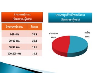 จานวนพนักงาน                     ประเภทลูกค้าหลักของกิจการ
    (ร้อยละของผู้ตอบ)                     (ร้อยละของผู้ตอบ)
จานวนพนักงาน        ร้อยละ
                               ต่างประเทศ                     คนไทย
   1-19 คน              33.9                                  52.0%
                                  48.0%
  20-49 คน              36.8
  50-99 คน              19.1
 100-200 คน             10.2
 
