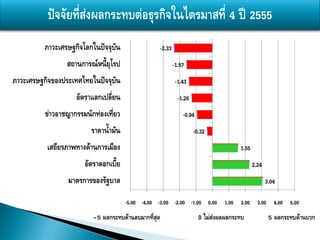 ภาวะเศรษฐกิจโลกในปัจจุบัน               -2.33
                 สถานการณ์หนี้ยุโรป                       -1.57
ภาวะเศรษฐกิจของประเทศไทยในปัจจุบัน                         -1.43
                    อัตราแลกเปลี่ยน                         -1.26
          ข่าวอาชญากรรมนักท่องเที่ยว                          -0.94
                          ราคาน้ามัน                                -0.32
          เสถียรภาพทางด้านการเมือง                                                   1.55
                       อัตราดอกเบี้ย                                                        2.24
                  มาตรการของรัฐบาล                                                                 3.04

                                       -5.00 -4.00 -3.00 -2.00 -1.00 0.00 1.00 2.00 3.00 4.00 5.00
                          -5 ผลกระทบด้านลบมากที่สุด                   0 ไม่ส่งผลผลกระทบ             5 ผลกระทบด้านบวก
 