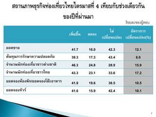 ร้อยละของผู้ตอบ
                                                         ไม่      อัตราการ
                                เพิ่มขึ้น   ลดลง
                                                   เปลี่ยนแปลง เปลี่ยนแปลง(%)

ยอดขาย                           41.7       16.0      42.3          12.1
ต้นทุนการรักษาความปลอดภัย        39.3       17.3      43.4          6.0
จานวนนักท่องเที่ยวชาวต่างชาติ    46.3       24.8      28.9          15.9
จานวนนักท่องเที่ยวชาวไทย         43.3       23.1      33.6          17.2
ยอดจองห้องพัก/ยอดจองโต๊ะอาหาร    41.9       19.6      38.5          10.5
ยอดจองทัวร์                      41.6       15.9      42.4          10.1



                                                                                 7
 