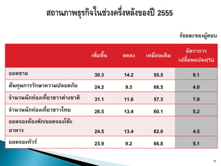 ร้อยละของผู้ตอบ

                                                                   อัตราการ
                                เพิ่มขึ้น   ลดลง   เหมือนเดิม
                                                                เปลี่ยนแปลง(%)
ยอดขาย                           30.3       14.2      55.5           9.1
ต้นทุนการรักษาความปลอดภัย        24.2       9.3       66.5           4.0
จานวนนักท่องเที่ยวชาวต่างชาติ    31.1       11.6      57.3           7.9
จานวนนักท่องเที่ยวชาวไทย         26.5       13.4      60.1           5.2
ยอดจองห้องพัก/ยอดจองโต๊ะ
อาหาร                            24.5       13.4      62.0           4.5
ยอดจองทัวร์                      23.9       9.2       66.8           5.1

                                                                             8
 
