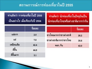 สถานการณ์การท่องเที่ยวในปี 2555
ท่านคิดว่า การท่องเที่ยวในปี 2555     ท่านคิดว่า นักท่องเที่ยวในปัจจุบันเป็น
 เป็นอย่างไร เมื่อเทียบกับปี 2554    นักท่องเที่ยวไทยหรือต่างชาติมากกว่ากัน
                       ร้อยละ                                    ร้อยละ
    แย่มาก              2.0         ชาวไทยมากกว่าชาวต่างชาติ      26.2
      แย่               7.6         ชาวต่างชาติมากกว่าชาวไทย      30.8
  เหมือนเดิม            42.4                พอๆ กัน               43.0
     ดีขึ้น             44.9
   ดีขึ้นมาก            3.1


                                                                               9
 