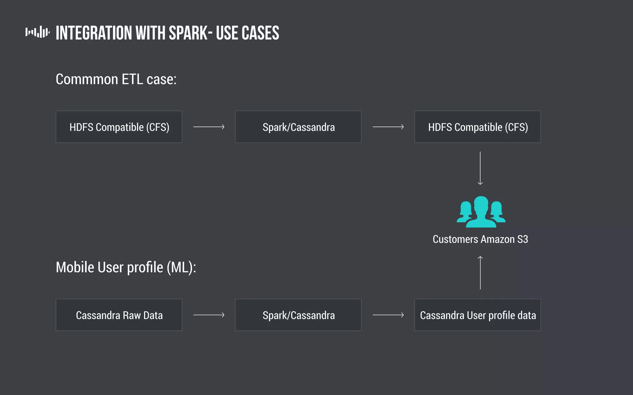 Integration with Spark- Use cases
Commmon ETL case:
Mobile User profile (ML):
HDFS Compatible (CFS)
Cassandra Raw Data
Spark/Cassandra
Spark/Cassandra
HDFS Compatible (CFS)
Cassandra User profile data
Customers Amazon S3
 