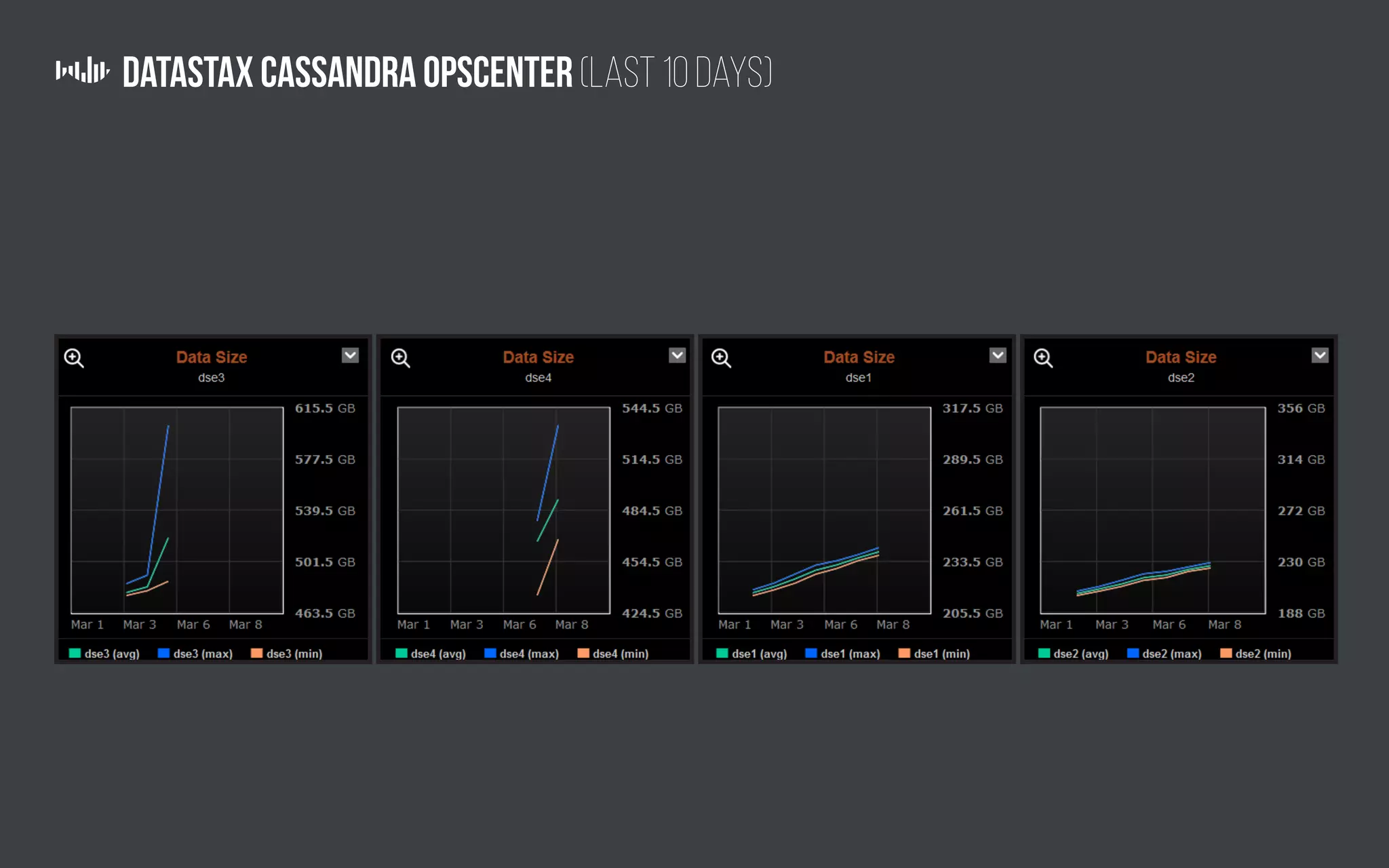 Datastax Cassandra Opscenter (Last 10 days)
 