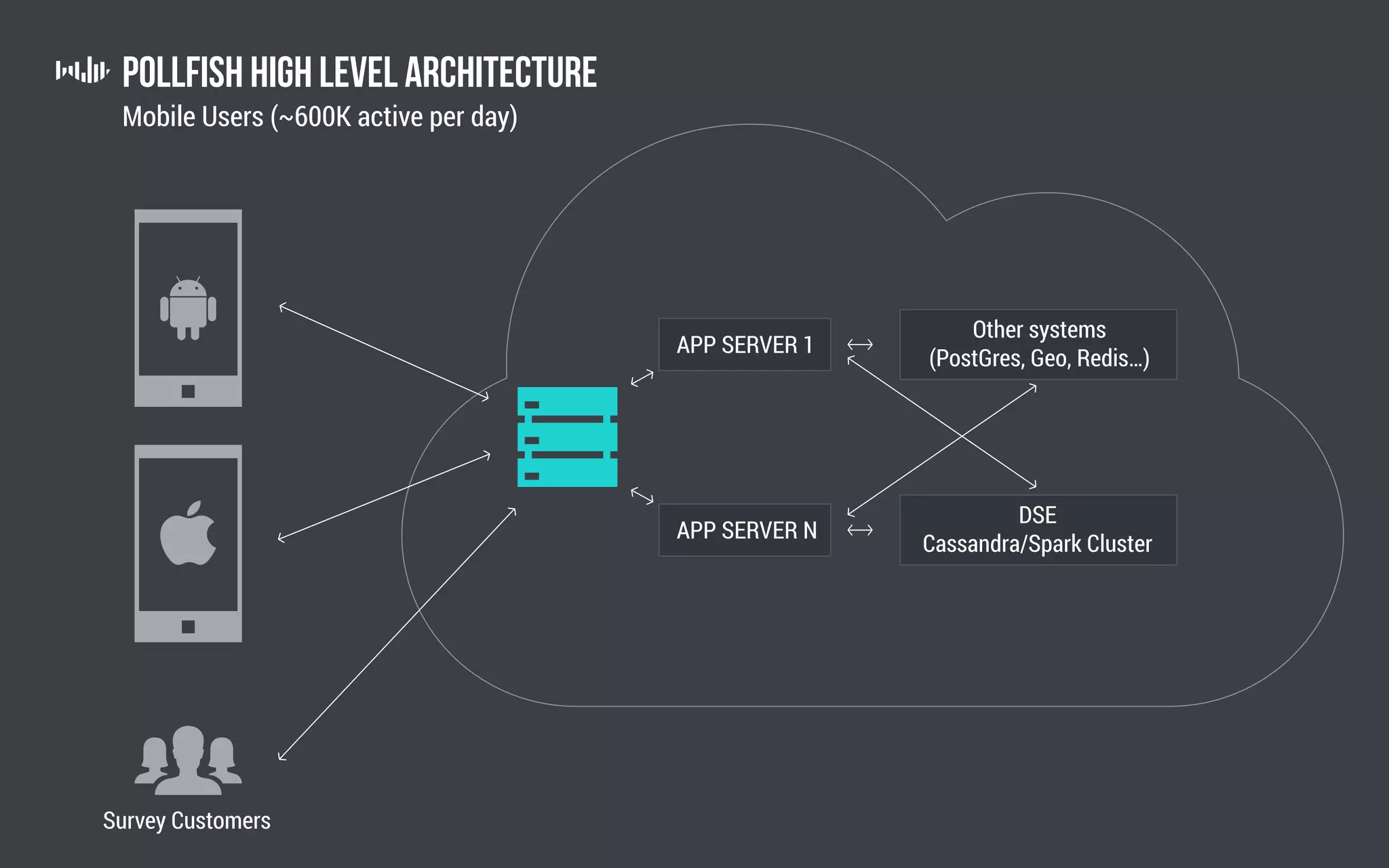 Pollfish High Level Architecture
Mobile Users (~600K active per day)
APP SERVER 1
APP SERVER N
Other systems
(PostGres, Geo, Redis…)
DSE
Cassandra/Spark Cluster
Survey Customers
 