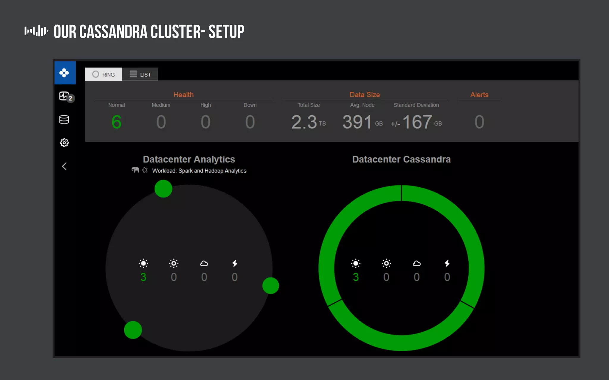 Our Cassandra Cluster- Setup
 