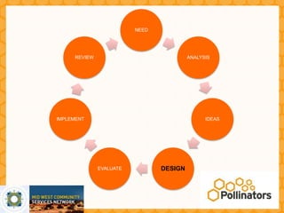 NEED




      REVIEW                              ANALYSIS




IMPLEMENT                                       IDEAS




               EVALUATE          DESIGN
 