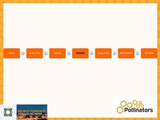 NEED   ANALYSIS   IDEAS   DESIGN   EVALUATE   IMPLEMENT   REVIEW
 