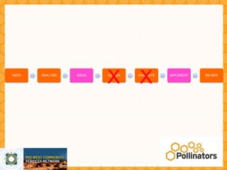 NEED   ANALYSIS   IDEAS

                          X
                          DESIGN

                                   X
                                   EVALUATE   IMPLEMENT   REVIEW
 