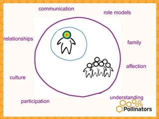 communication
                                role models



relationships
                                         family



                                         affection

  culture


                                  understanding
       participation
 