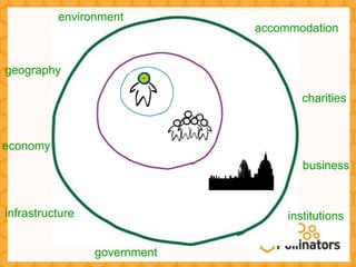 environment
                              accommodation


geography

                                      charities



economy
                                      business



infrastructure                     institutions


                 government
 