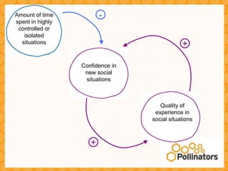 Amount of time           -
spent in highly
 controlled or
   isolated
  situations                                  +

                  Confidence in
                   new social
                   situations



                                     Quality of
                                   experience in
                                  social situations



                     +
 