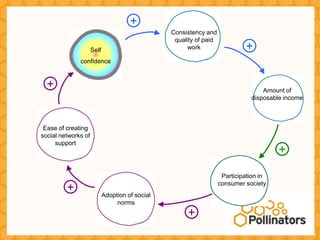 +
                                                 Consistency and
                                                  quality of paid
                     Self                              work                  +
              confidence


  +                                                                                Amount of
                                                                               disposable income



 Ease of creating
social networks of
     support
                                                                                        +
                                                                     Participation in
                                                                    consumer society
         +                  Adoption of social
                                 norms
                                                      +
 