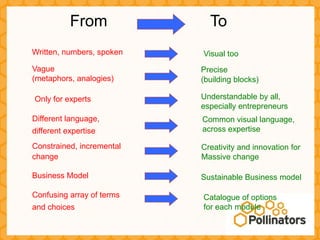 From              To
Written, numbers, spoken   Visual too
Vague                      Precise
(metaphors, analogies)     (building blocks)

Only for experts           Understandable by all,
                           especially entrepreneurs
Different language,        Common visual language,
different expertise        across expertise

Constrained, incremental   Creativity and innovation for
change                     Massive change

Business Model             Sustainable Business model

Confusing array of terms   Catalogue of options
and choices                for each module
 