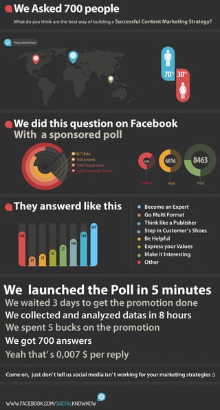 We Asked 700 people
   What do you think are the best way of building a Successful Content Marketing Strategy?



   They where from




                                                                       70% 30%




   We did this question on Facebook
   With a sponsored poll
                                      587 Clicks
                                       938 Actions
                                       5097 Social reach
                                                              2828     6816       8463
                                       6336 Campaign Reach

                                                             Organic    Viral       Paid




   They answerd like this                                      Become an Expert
                                                               Go Multi Format
                                                               Think like a Publisher
                                                247
                                                               Step in Customer’ s Shoes
      128                                 128
                                                               Be Helpful
                                    106
                               27                              Express your Values
                          23                                   Make it Interesting
                     22
              21
                                                               Other




We launched the Poll in 5 minutes
We waited 3 days to get the promotion done
We collected and analyzed datas in 8 hours
We spent 5 bucks on the promotion
We got 700 answers
Yeah that’ s 0,007 $ per reply
Come on, just don’ t tell us social media isn’ t working for your marketing strategies :)


                                                      SK

WWW.FACEBOOK.COM/SOCIALKNOWHOW
 