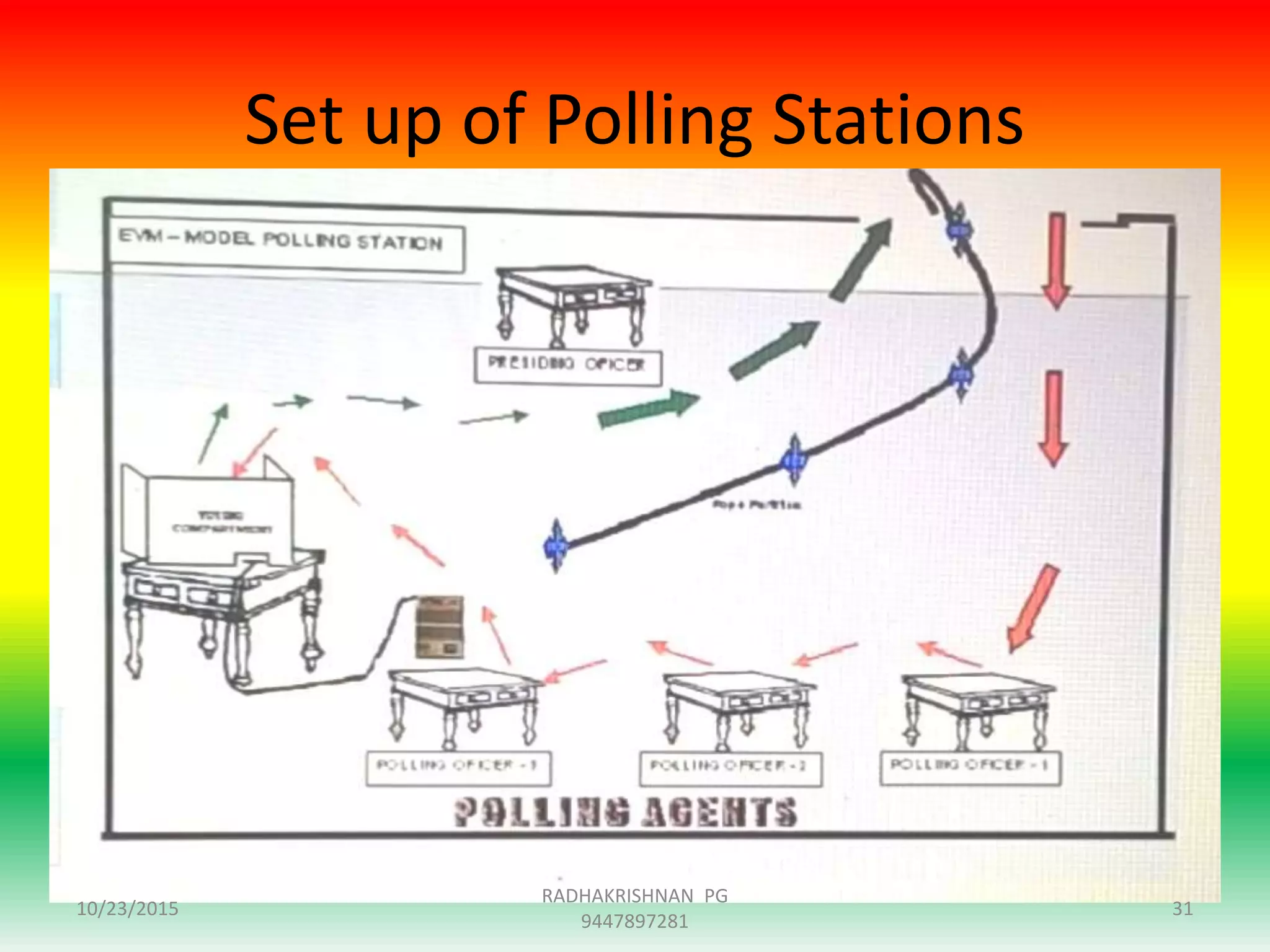 Set up of Polling Stations
10/23/2015 31
RADHAKRISHNAN PG
9447897281
 