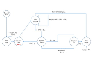 Submit
Task
Setup(D), (B)
& (RT)
Enqueue
Task
P = -2
Dequeue
Task
B = (RQ TIME – START TIME)
RT Timeout
B = 0
Task
Dead
TASK COMPLETE/KILL
KILL
INIT
Task
Task
Running
Update
Status
B = 0 / B >= Cap
B = Cap
B = (0 + P)
Release (RT)
 