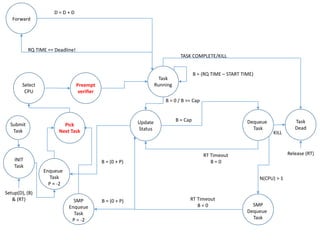 Submit
Task
Setup(D), (B)
& (RT)
Enqueue
Task
P = -2
Dequeue
Task
B = (RQ TIME – START TIME)
RT Timeout
B = 0
Task
Dead
TASK COMPLETE/KILL
KILL
INIT
Task
Task
Running
Update
Status
B = 0 / B >= Cap
B = Cap
B = (0 + P)
Release (RT)
Forward
RQ TIME == Deadline!
D = D + D
SMP
Enqueue
Task
P = -2
SMP
Dequeue
Task
RT Timeout
B = 0
B = (0 + P)
N(CPU) > 1
Select
CPU
Pick
Next Task
Preempt
verifier
 