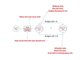 Submit
Task
Setup
Deadline
& Budget
Enqueue
Task
Dequeue
Task
Budget Left = 0
Budget Left != 0
When the task must end!
How much time the task should run?
?
Wakeup task,
Run the task,
Update Runqueues etc.
Schedule task,
Block the task,
Push task in wating queue etc.
 