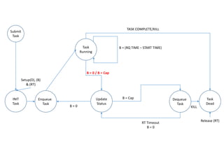 Submit
Task
Setup(D), (B)
& (RT)
Enqueue
Task
Dequeue
Task
B = (RQ TIME – START TIME)
RT Timeout
B = 0
Task
Dead
TASK COMPLETE/KILL
KILL
INIT
Task
Task
Running
Update
Status
B = 0 / B = Cap
B = Cap
B = 0
Release (RT)
 