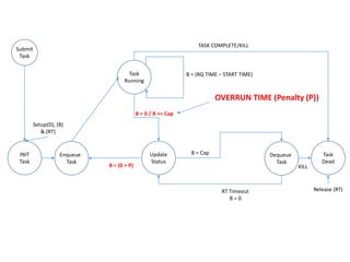 Submit
Task
Setup(D), (B)
& (RT)
Enqueue
Task
Dequeue
Task
B = (RQ TIME – START TIME)
RT Timeout
B = 0
Task
Dead
TASK COMPLETE/KILL
KILL
INIT
Task
Task
Running
Update
Status
B = 0 / B >= Cap
B = Cap
B = (0 + P)
OVERRUN TIME (Penalty (P))
Release (RT)
 