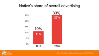 @chadpollitt • @jesperlaursen • #CMWorld
Native’s share of overall advertising
19%
33%
 