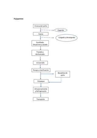 Engorde
Colgado y desangrado
Flujogramas
Crianza del pollo
Faena
Escaldado,
Desplume y Lavado
Pesaje y clasificación
Trazado y
deshuesado
Empaque
Almacenamiento
y Refrigeración
Transporte
eviscerado
Bocaditos de
pollo
 