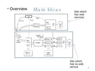 Main Ideas Site which has web services Site which has no web service Overview 