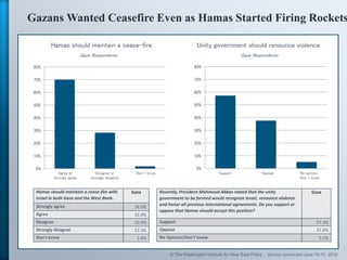 Gazans Wanted Ceasefire Even as Hamas Started Firing Rockets
Hamas should maintain a cease‐fire with 
Israel in both Gaza and the West Bank. 
Gaza 
Strongly agree 38.0%
Agree 32.0%
Disagree  10.9%
Strongly disagree 17.3%
Don’t know 1.8%
0%
10%
20%
30%
40%
50%
60%
70%
80%
Recently, President Mahmoud Abbas stated that the unity 
government to be formed would recognize Israel, renounce violence 
and honor all previous international agreements. Do you support or 
oppose that Hamas should accept this position?
Gaza 
Support 57.3%
Oppose 37.6%
No Opinion/Don’t know 5.1%
0%
10%
20%
30%
40%
50%
60%
70%
80%
Agree or
strongly agree
Disagree or
strongly disagree
Don t know Support Oppose No opinion/
Don t know
Hamas should maintain a cease-fire: Unity government should renounce violence:
© The Washington Institute for Near East Policy · Survey conducted June 15-17, 2014
Gaza Respondents Gaza Respondents
 
