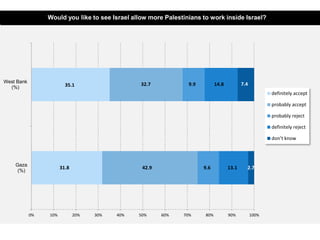 0% 10% 20% 30% 40% 50% 60% 70% 80% 90% 100%
Gaza
(%)
West Bank
(%)
definitely accept
probably accept
probably reject
definitely reject
don’t know
After the recent Israeli election, how do you see chances of progress towards a two-state solution?
32.7 9.9
42.9 9.6 13.1
35.1 7.4
31.8 2.7
After the recent Israeli election, how do you see chances of progress towards a two-state solution?
14.8
What is your second priority?Would you like to see Israel allow more Palestinians to work inside Israel?
 