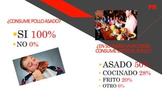 FR
¿CONSUMEPOLLOASADO?
SI 100%
NO 0% ¿ENSUDIARIOVIVIRCOMO
CONSUMEUSTEDELPOLLO?
•ASADO 50%
• COCINADO 28%
• FRITO 20%
• OTRO 0%
 