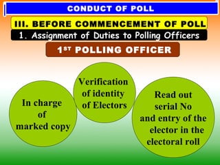 1ST
POLLING OFFICER
In charge
of
marked copy
Verification
of identity
of Electors
Read out
serial No
and entry of the
elector in the
electoral roll
1. Assignment of Duties to Polling Officers
III. BEFORE COMMENCEMENT OF POLL
CONDUCT OF POLL
 