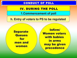 Separate
Queues
for
men and
women
Infirm/
Women voters
with babies
in arms
may be given
precedence
h. Entry of voters to PS to be regulated
1.Commencement of poll
IV. DURING THE POLL
CONDUCT OF POLL
 