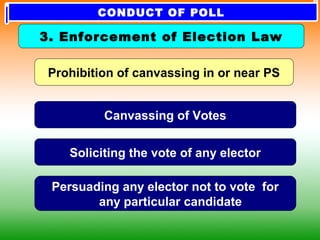 Prohibition of canvassing in or near PS
Canvassing of Votes
Soliciting the vote of any elector
Persuading any elector not to vote for
any particular candidate
3. Enforcement of Election Law
CONDUCT OF POLL
 
