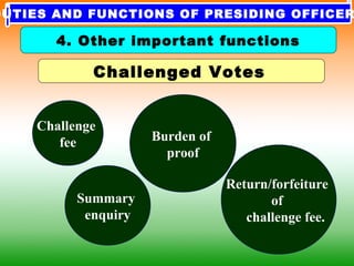 Challenged Votes
Challenge
fee
Summary
enquiry
Burden of
proof
Return/forfeiture
of
challenge fee.
4. Other important functions
DUTIES AND FUNCTIONS OF PRESIDING OFFICER
 
