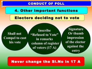 Electors deciding not to vote
Never change the Sl.No in 17 A
Shall not
Compel to cast
his vote
Inscribe
“Refused to Vote”
in remarks
column of register
of voters (17 A)
Signature
Or thumb
impression
of the elector
against the
entry
4. Other important functions
CONDUCT OF POLL
 