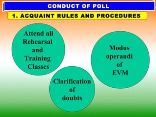 CONDUCT OF POLL
1. ACQUAINT RULES AND PROCEDURES
Attend all
Rehearsal
and
Training
Classes
Modus
operandi
of
EVM
Clarification
of
doubts
 
