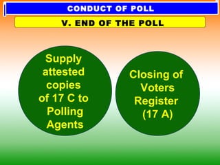 Supply
attested
copies
of 17 C to
Polling
Agents
Closing of
Voters
Register
(17 A)
V. END OF THE POLL
CONDUCT OF POLL
 