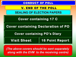 SEALING OF ELECTION PAPERS
(The above covers should be sent separately
along with the EVM to the receiving centre)
V. END OF THE POLL
Cover containing 17 C
Cover containing Declaration of PO
Cover containing PO’s Diary
16 Point ReportVisit Sheet
CONDUCT OF POLL
 