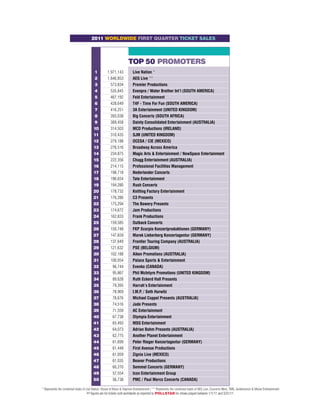 TICKET SALES | CHARTS

                                                 2011 WORLDWIDE FIRST QUARTER TICKET SALES




                                                                              TOP 50 PROMOTERS
                                                   1          1,971,143           Live Nation *
                                                   2          1,846,853           AEG Live **
                                                   3            573,834           Premier Productions
                                                   4            535,845           Evenpro / Water Brother Int’l (SOUTH AMERICA)
                                                   5            467,192           Feld Entertainment
                                                   6            428,649           T4F - Time For Fun (SOUTH AMERICA)
                                                   7            416,251           3A Entertainment (UNITED KINGDOM)
                                                   8            393,038           Big Concerts (SOUTH AFRICA)
                                                   9            389,458           Dainty Consolidated Entertainment (AUSTRALIA)
                                                   10           314,503           MCD Productions (IRELAND)
                                                   11           310,435           SJM (UNITED KINGDOM)
                                                   12           279,188           OCESA / CIE (MEXICO)
                                                   13           276,516           Broadway Across America
                                                   14           234,875           Magic Arts & Entertainment / NewSpace Entertainment
                                                   15           222,356           Chugg Entertainment (AUSTRALIA)
                                                   16           214,115           Professional Facilities Management
                                                   17           198,718           Nederlander Concerts
                                                   18           196,654           Tate Entertainment
                                                   19           194,280           Rush Concerts
                                                   20           178,732           Knitting Factory Entertainment
                                                   21           176,286           C3 Presents
                                                   22           175,294           The Bowery Presents
                                                   23           174,672           Jam Productions
                                                   24           162,833           Frank Productions
                                                   25           159,585           Outback Concerts
                                                   26           150,748           FKP Scorpio Konzertproduktionen (GERMANY)
                                                   27           147,659           Marek Lieberberg Konzertagentur (GERMANY)
                                                   28           137,649           Frontier Touring Company (AUSTRALIA)
                                                   29           121,632           PSE (BELGIUM)
                                                   30           102,188           Aiken Promotions (AUSTRALIA)
                                                   31           100,054           Palace Sports & Entertainment
                                                   32            96,744           Evenko (CANADA)
                                                   33            95,867           Phil McIntyre Promotions (UNITED KINGDOM)
                                                   34            89,628           Ruth Eckerd Hall Presents
                                                   35            79,395           Harrah’s Entertainment
                                                   36            78,969           I.M.P. / Seth Hurwitz
                                                   37            76,676           Michael Coppel Presents (AUSTRALIA)
                                                   38            74,516           Jade Presents
                                                   39            71,559           AC Entertainment
                                                   40            67,738           Olympia Entertainment
                                                   41            65,493           MSG Entertainment
                                                   42            64,073           Adrian Bohm Presents (AUSTRALIA)
                                                   43            62,775           Another Planet Entertainment
                                                   44            61,699           Peter Rieger Konzertagentur (GERMANY)
                                                   45            61,448           First Avenue Productions
                                                   46            61,059           Zignia Live (MEXICO)
                                                   47            61,035           Beaver Productions
                                                   48            60,270           Semmel Concerts (GERMANY)
                                                   49            57,554           Icon Entertainment Group
                                                   50            56,738           PMC / Paul Mercs Concerts (CANADA)

          * Represents the combined totals of Live Nation, House of Blues & Haymon Entertainment / ** Represents the combined totals of AEG Live, Concerts West, TMG, Goldenvoice & Moore Entertainment
                                             All figures are for tickets sold worldwide as reported to POLLSTAR for shows played between 1/1/11 and 3/31/11.
12   APRIL 18, 20 11 |
 