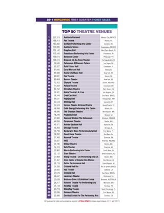 TICKET SALES | CHARTS

                            2011 WORLDWIDE FIRST QUARTER TICKET SALES




                                                  TOP 50 THEATRE VENUES
                             1       237,315         Auditorio Nacional                                     Mexico City, MEXICO
                             2       166,913         Fox Theatre                                                 Atlanta, GA
                             3       163,882         Durham Performing Arts Center                              Durham, NC
                             4       135,895         Auditorio Telmex                                       Guadalajara, MEXICO
                             5       132,142         Dreyfoos Hall                                          West Palm Beach, FL
                             6       113,545         Providence Performing Arts Center                         Providence, RI
                             7       100,615         Benedum Center                                            Pittsburgh, PA
                             8       100,515         Broward Ctr. Au-Rene Theater                            Fort Lauderdale, FL
                             9        96,645         Colosseum At Caesars Palace                               Las Vegas, NV
                             10       95,327         Ruth Eckerd Hall                                          Clearwater, FL
                             11       91,045         Carol Morsani Hall                                          Tampa, FL
                             12       89,500         Radio City Music Hall                                      New York, NY
                             13       89,081         Fox Theatre                                                 Detroit, MI
                             14       89,069         Beacon Theatre                                             New York, NY
                             15       72,933         Olympia Theatre                                          Dublin, IRELAND
                             16       71,859         Palace Theatre                                            Cleveland, OH
                             17       64,762         McCallum Theatre                                         Palm Desert, CA
                             18       59,501         Nokia Theatre L.A. Live                                  Los Angeles, CA
                             19       56,349         CrediCard Hall                                          Sao Paulo, BRAZIL
                             20       54,031         Popejoy Hall                                             Albuquerque, NM
                             21       53,543         Whitney Hall                                               Louisville, KY
                             22       53,524         Verizon Theatre At Grand Prairie                         Grand Prairie, TX
                             23       48,998         Cobb Energy Performing Arts Centre                          Atlanta, GA
                             24       48,886         The Orpheum Theatre                                      Minneapolis, MN
                             25       48,246         Prudential Hall                                             Newark, NJ
                             26       47,826         Caesars Windsor The Colosseum                           Windsor, CANADA
                             27       44,056         Paramount Theatre                                           Seattle, WA
                             28       40,471         Andrew Jackson Hall                                        Nashville, TN
                             29       40,203         Chicago Theatre                                             Chicago, IL
                             30       39,794         Barbara B. Mann Performing Arts Hall                      Fort Myers, FL
                             31       38,202         Count Basie Theatre                                        Red Bank, NJ
                             32       37,460         Keswick Theatre                                            Glenside, PA
                             33       35,827         INEC                                                    Killarney, IRELAND
                             34        34,786        Wilbur Theatre                                              Boston, MA
                             35        34,316        Belk Theater                                               Charlotte, NC
                             36        33,965        Morris Performing Arts Center                             South Bend, IN
                             37        32,132        State Theatre                                           New Brunswick, NJ
                             38        31,908        Wang Theatre - Citi Performing Arts Ctr.                    Boston, MA
                             39        31,467        Civic Center of Greater Des Moines                        Des Moines, IA
                             40        30,716        DeVos Performance Hall                                   Grand Rapids, MI
                             41        30,200        Citibank Hall Rio                                      Rio De Janeiro, BRAZIL
                             42        29,855        Fox Theater                                                Oakland, CA
                             43        27,670        Citibank Hall                                           Sao Paulo, BRAZIL
                             44        26,047        Landmark Theater                                          Richmond, VA
                             45        25,639        Brisbane Conv. & Exhibition Centre                     Brisbane, AUSTRALIA
                             46        24,817        Hanover Theatre For Performing Arts                       Worcester, MA
                             47        24,143        Hershey Theatre                                            Hershey, PA
                             48        23,219        Mahaffey Theater                                       Saint Petersburg, FL
                             49        22,836        Embassy Theatre                                           Fort Wayne, IN
                             50        22,566        Cerritos Center For The Performing Arts                    Cerritos, CA

                         All figures are for tickets sold worldwide as reported to POLLSTAR for shows played between 1/1/11 and 3/31/11.

14   APRIL 18, 20 11 |
 