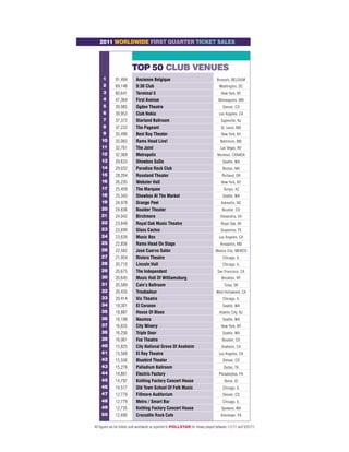 TICKET SALES | CHARTS

                            2011 WORLDWIDE FIRST QUARTER TICKET SALES




                                                  TOP 50 CLUB VENUES
                              1        91,494        Ancienne Belgique                                       Brussels, BELGIUM
                              2        69,148        9:30 Club                                                 Washington, DC
                              3        60,641        Terminal 5                                                 New York, NY
                              4        47,364        First Avenue                                             Minneapolis, MN
                              5        39,985        Ogden Theatre                                               Denver, CO
                              6        39,953        Club Nokia                                               Los Angeles, CA
                              7        37,372        Starland Ballroom                                          Sayreville, NJ
                              8        37,222        The Pageant                                                St. Louis, MO
                              9        35,490        Best Buy Theater                                           New York, NY
                             10        35,065        Rams Head Live!                                           Baltimore, MD
                             11        32,761        The Joint                                                 Las Vegas, NV
                             12        32,369        Metropolis                                              Montreal, CANADA
                             13        29,633        Showbox SoDo                                                Seattle, WA
                             14        29,032        Paradise Rock Club                                          Boston, MA
                             15        28,204        Roseland Theater                                           Portland, OR
                             16        26,235        Webster Hall                                               New York, NY
                             17        25,459        The Marquee                                                 Tempe, AZ
                             18        25,343        Showbox At The Market                                       Seattle, WA
                             19        24,978        Orange Peel                                                Asheville, NC
                             20        24,836        Boulder Theater                                             Boulder, CO
                             21        24,042        Birchmere                                                 Alexandria, VA
                             22        23,849        Royal Oak Music Theatre                                    Royal Oak, MI
                             23        23,699        Glass Cactus                                               Grapevine, TX
                             24        23,639        Music Box                                                Los Angeles, CA
                             25        22,856        Rams Head On Stage                                        Annapolis, MD
                             26        22,582        José Cuervo Salón                                      Mexico City, MEXICO
                             27        21,954        Riviera Theatre                                             Chicago, IL
                             28        20,710        Lincoln Hall                                                Chicago, IL
                             29        20,675        The Independent                                         San Francisco, CA
                             30        20,645        Music Hall Of Williamsburg                                 Brooklyn, NY
                             31        20,589        Cain’s Ballroom                                              Tulsa, OK
                             32        20,435        Troubadour                                             West Hollywood, CA
                             33        20,414        Vic Theatre                                                 Chicago, IL
                             34        19,301        El Corazon                                                  Seattle, WA
                             35        18,887        House Of Blues                                            Atlantic City, NJ
                             36        18,198        Neumos                                                      Seattle, WA
                             37        16,655        City Winery                                                New York, NY
                             38        16,256        Triple Door                                                 Seattle, WA
                             39        16,061        Fox Theatre                                                 Boulder, CO
                             40        15,825        City National Grove Of Anaheim                             Anaheim, CA
                             41        15,568        El Rey Theatre                                           Los Angeles, CA
                             42        15,556        Bluebird Theater                                            Denver, CO
                             43        15,278        Palladium Ballroom                                           Dallas, TX
                             44        14,801        Electric Factory                                         Philadelphia, PA
                             45        14,797        Knitting Factory Concert House                               Boise, ID
                             46        14,517        Old Town School Of Folk Music                               Chicago, IL
                             47        12,779        Fillmore Auditorium                                         Denver, CO
                             48        12,779        Metro / Smart Bar                                           Chicago, IL
                             49        12,735        Knitting Factory Concert House                             Spokane, WA
                             50        12,690        Crocodile Rock Cafe                                        Allentown, PA

                         All figures are for tickets sold worldwide as reported to POLLSTAR for shows played between 1/1/11 and 3/31/11.

14   APRIL 18, 20 11 |
 